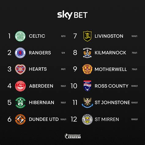 scottish premiership winner odds - premiership betting odds